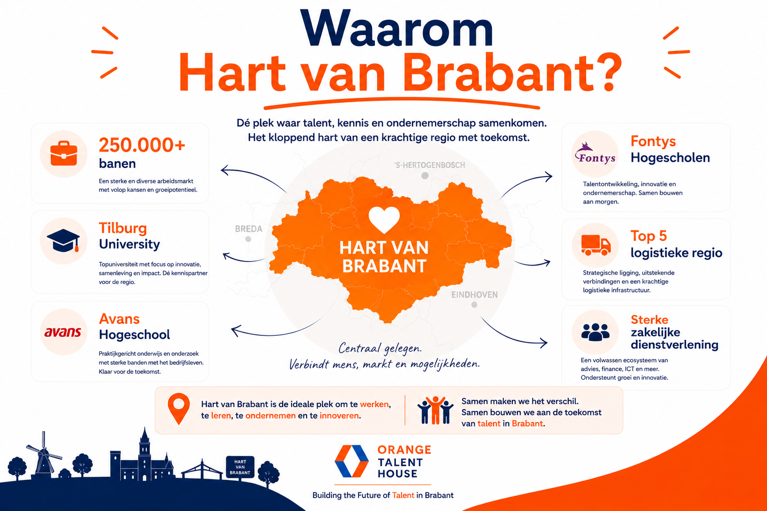 Waarom Hart van Brabant — infographic over de regio